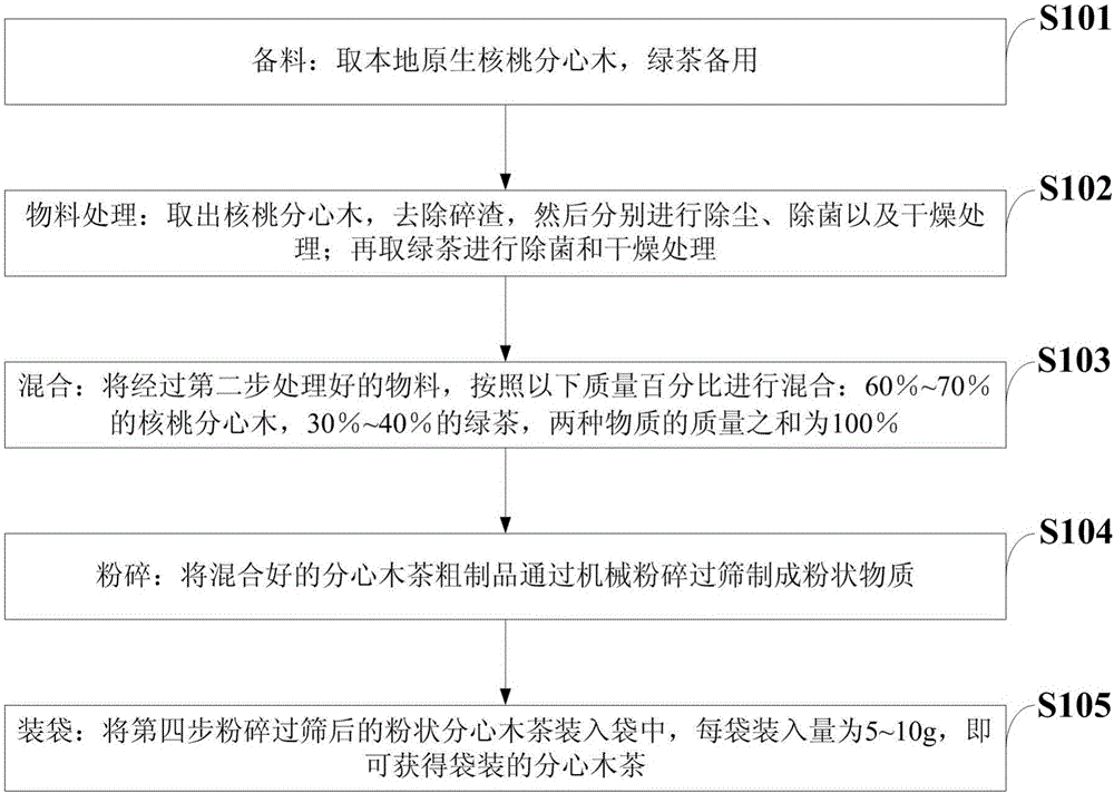 Diaphragma juglandis tea and preparation method thereof