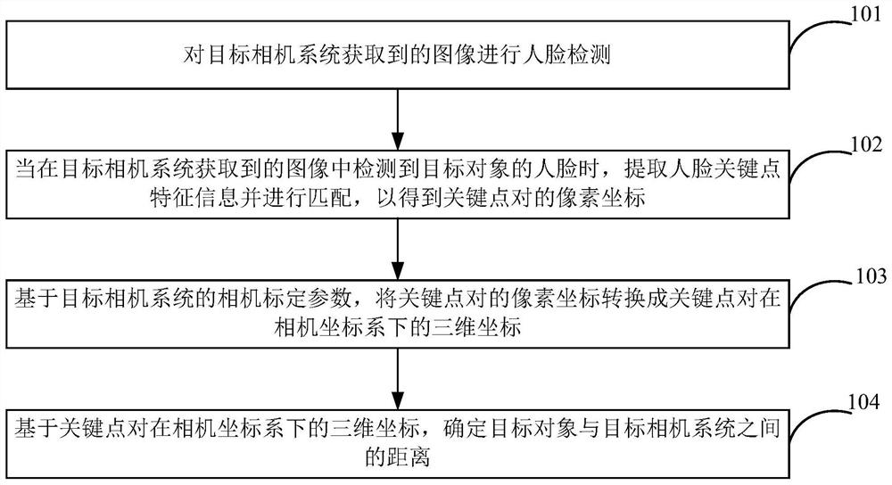 Distance measurement method, device and equipment