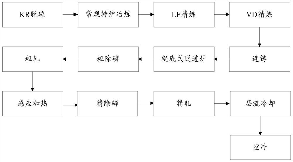 Method for preparing S355MC steel coil based on multi-mode sheet billet continuous casting and rolling production line and product obtained from method for preparing S355MC steel coil based on multi-mode sheet billet continuous casting and rolling production line