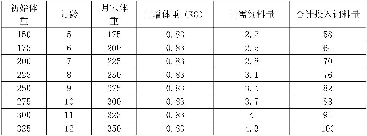 Preparation method of cattle feed for promoting rapid growth of cattle