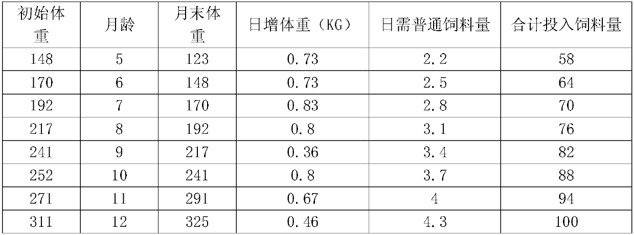 Preparation method of cattle feed for promoting rapid growth of cattle