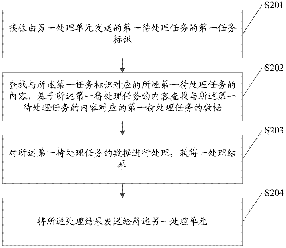 Processing unit and information processing method