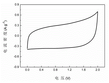 Method for preparing different-electrode composite materials of carbon plate/manganese dioxide nanometer sheet and application thereof