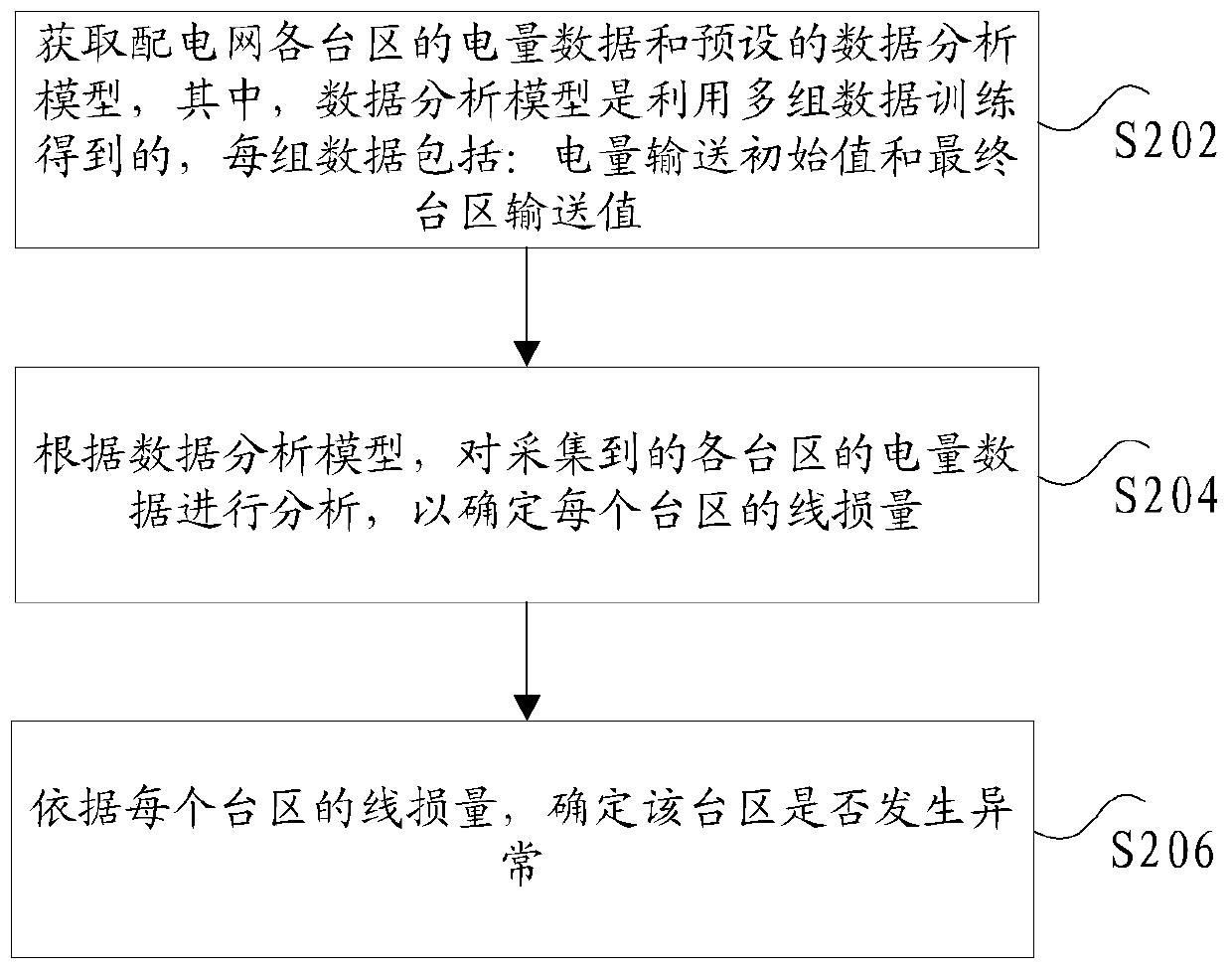 A line loss query method and system for a power distribution network