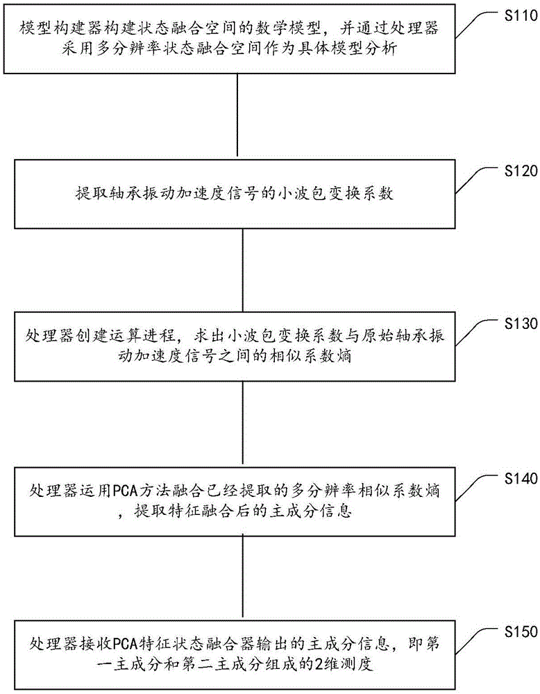 Rolling bearing fault prediction method based on wavelet principal component analysis