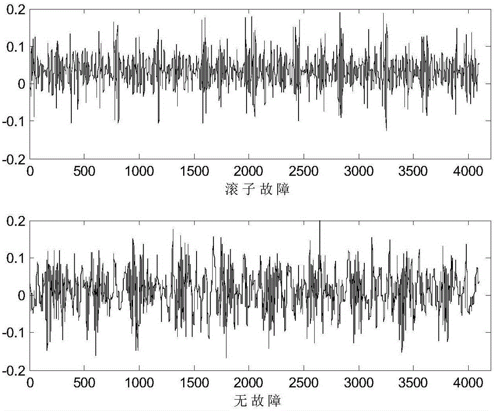 Rolling bearing fault prediction method based on wavelet principal component analysis