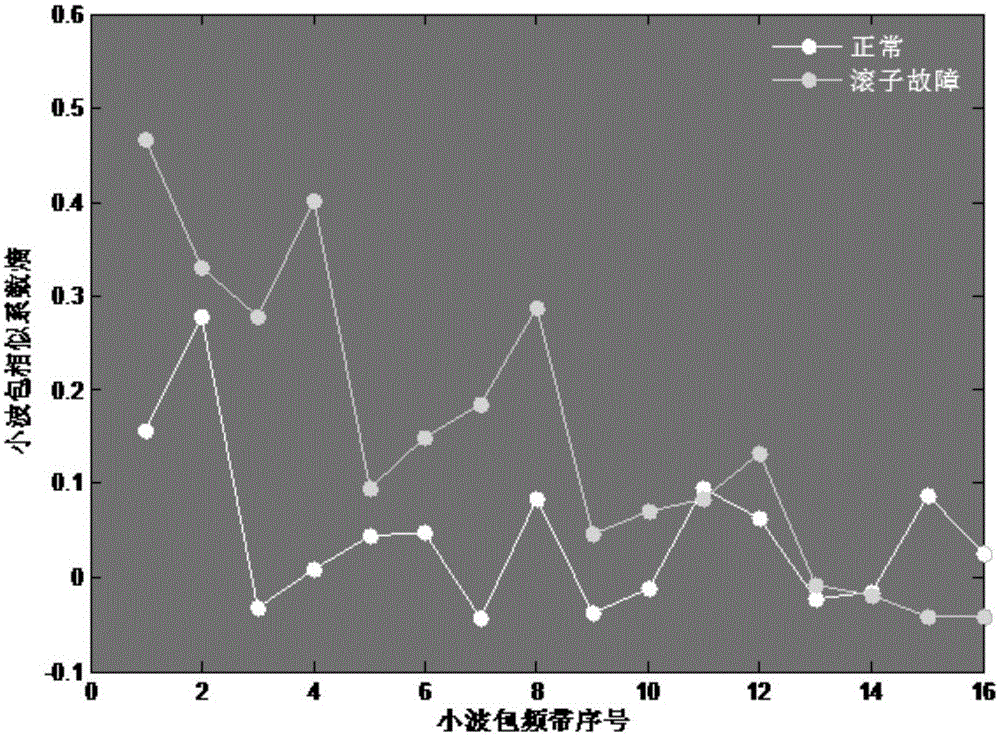 Rolling bearing fault prediction method based on wavelet principal component analysis