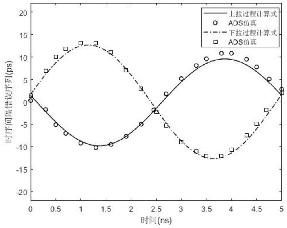 Signal jitter estimation method for the output of lpddr4 IO interface