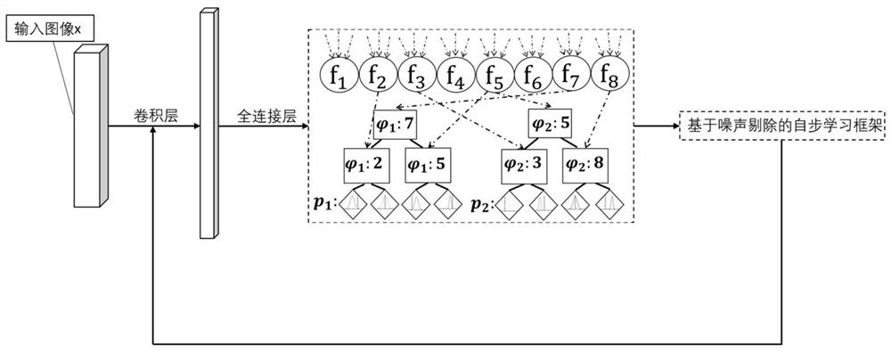 A Self-step Learning Face Age Estimation Method Based on Noise Removal