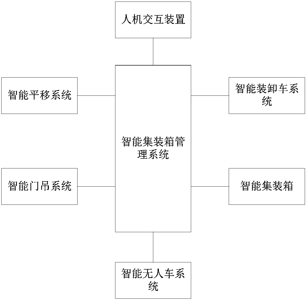 Container logistics system and control method thereof