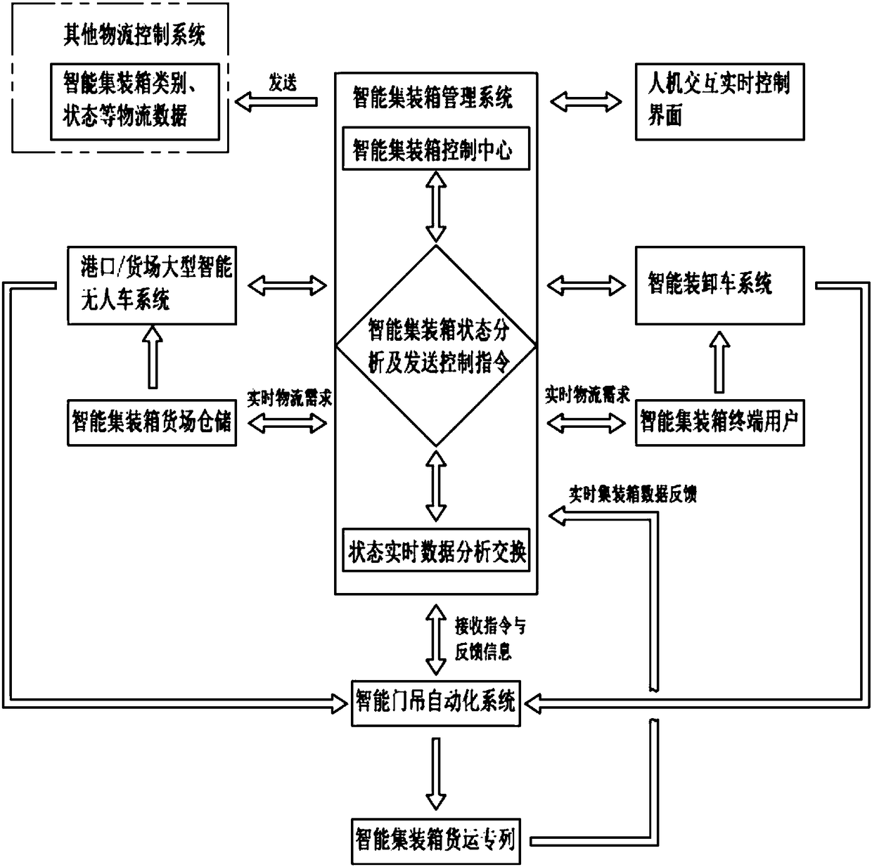 Container logistics system and control method thereof