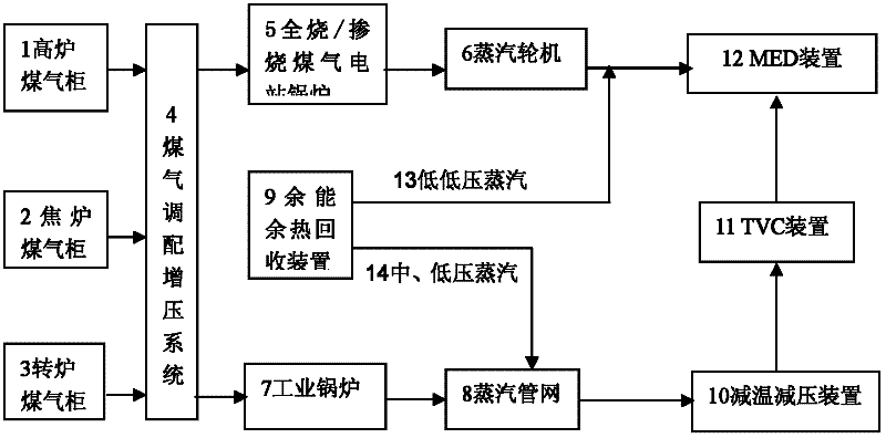 System and process for realizing zero discharge of gas and steam in iron and steel plants by adopting seawater desalination