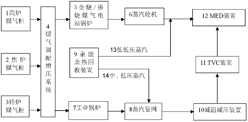 System and process for realizing zero discharge of gas and steam in iron and steel plants by adopting seawater desalination