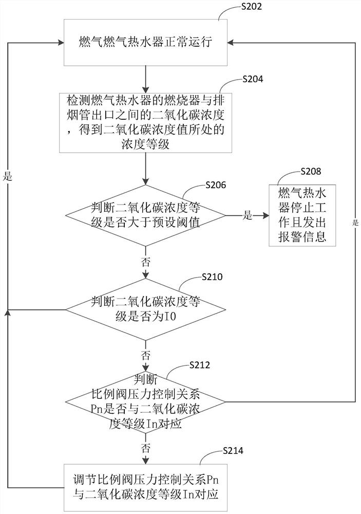 Gas water heater, control method and device thereof and storage medium