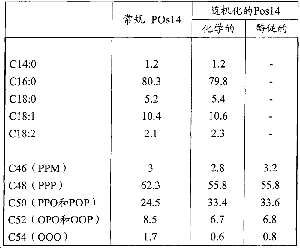 Process for producing a glyceride composition