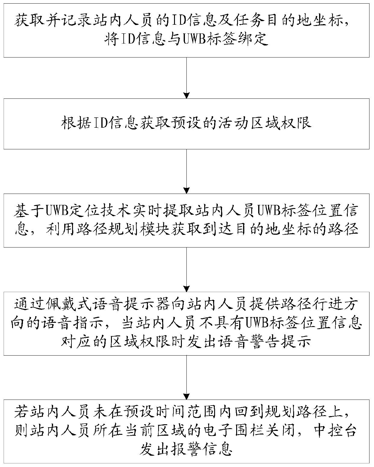 Station staff anti-entering area modeling method based on UWB