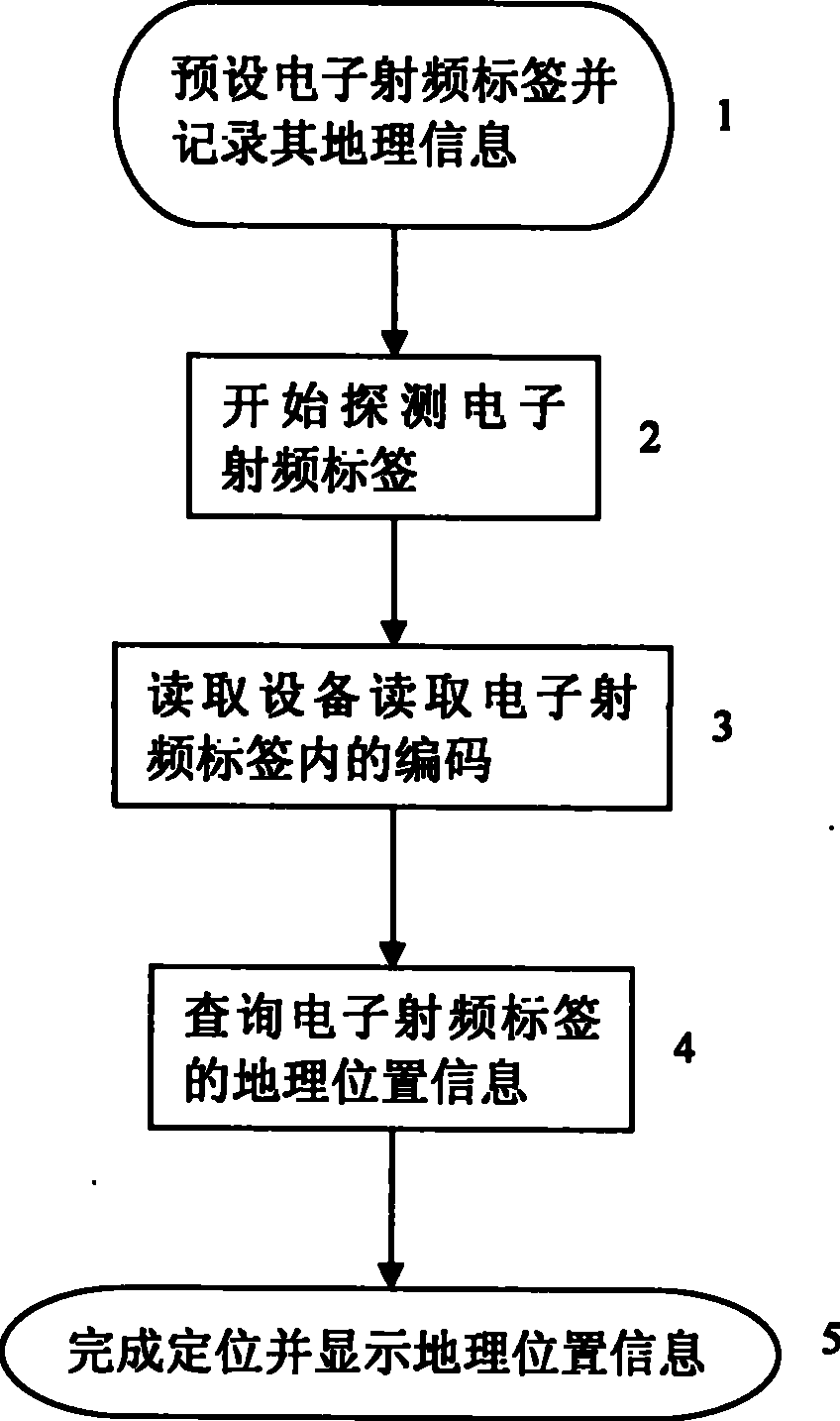 Indoor/outdoor location system based on radio frequency identifications (RFID) and data base and location method thereof