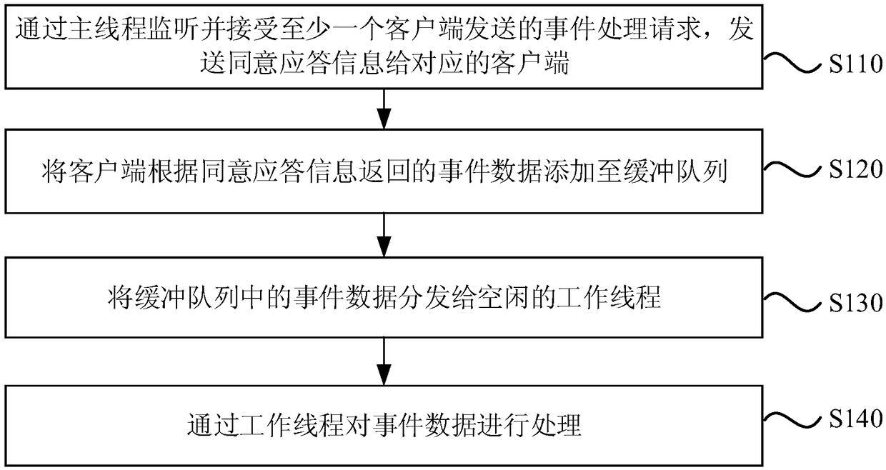 Server-based event processing method, device and apparatus and medium