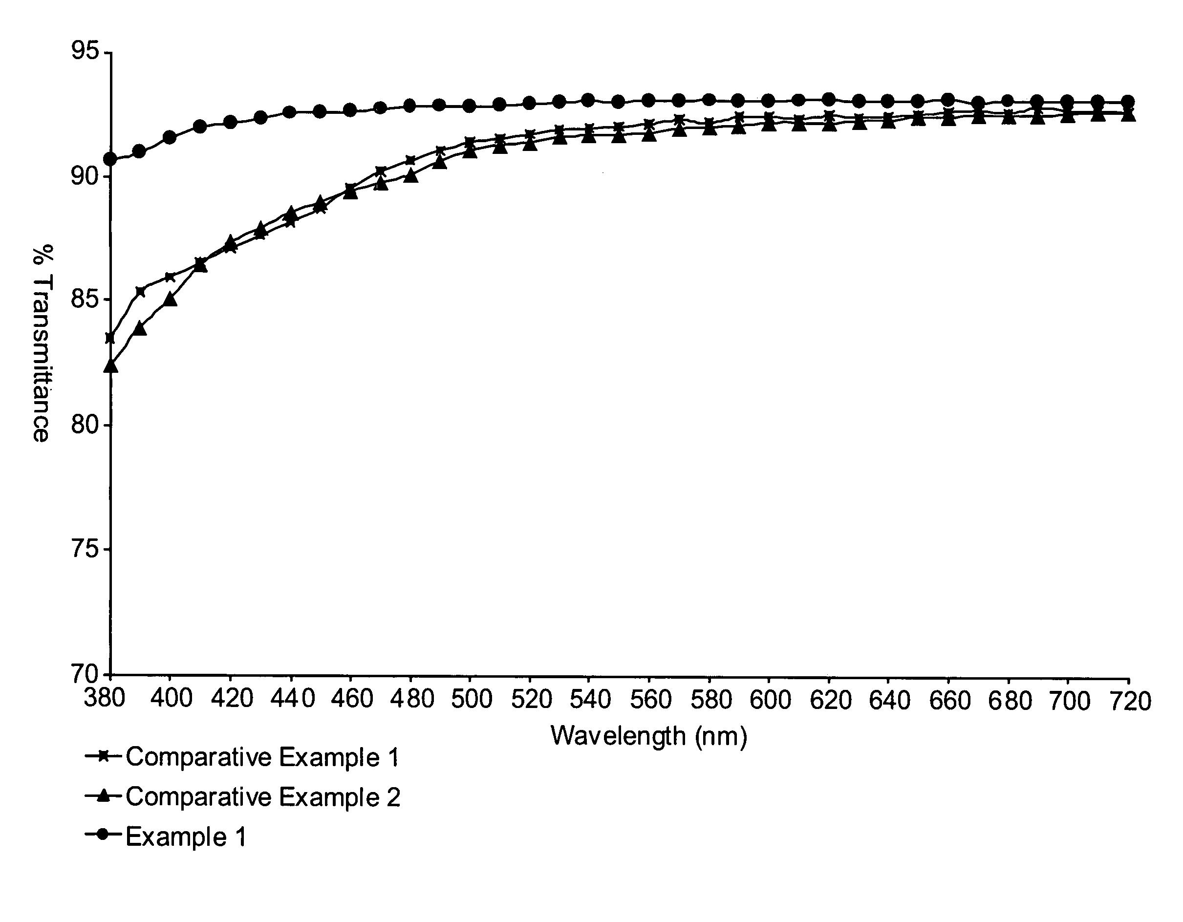 Curable thiol-ene compositions for optical articles