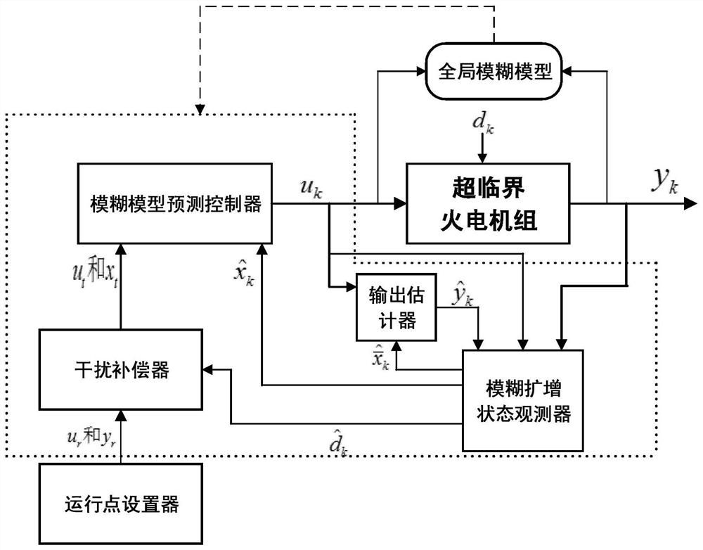 A Coordinated Control System of Supercritical Thermal Power Units and Its Nonlinear Anti-interference Control Method