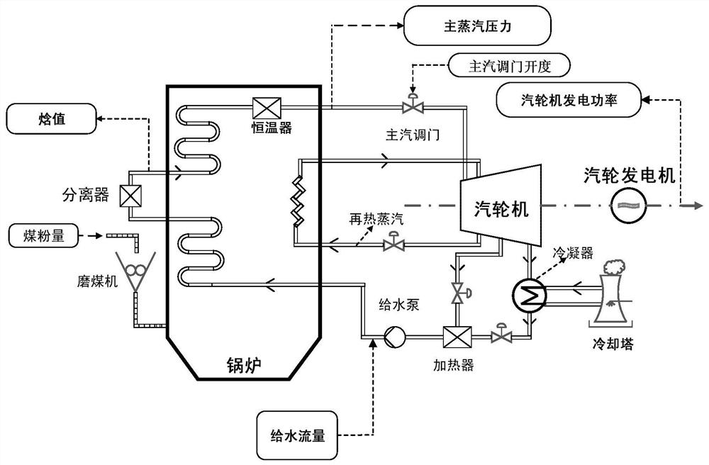 A Coordinated Control System of Supercritical Thermal Power Units and Its Nonlinear Anti-interference Control Method