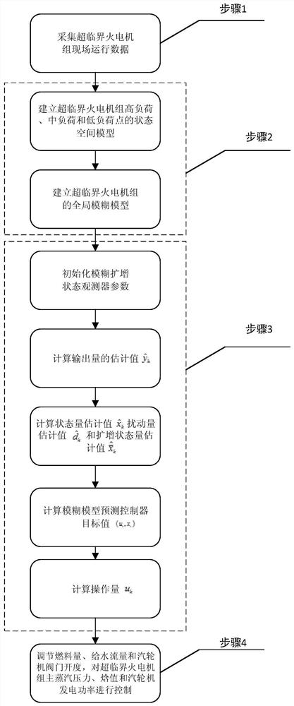 A Coordinated Control System of Supercritical Thermal Power Units and Its Nonlinear Anti-interference Control Method