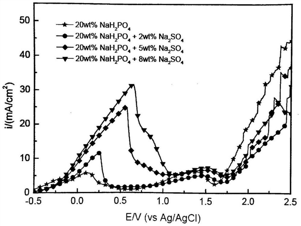 High-speed steel roller material electrolytic grinding electrolyte and electrolyte supply system