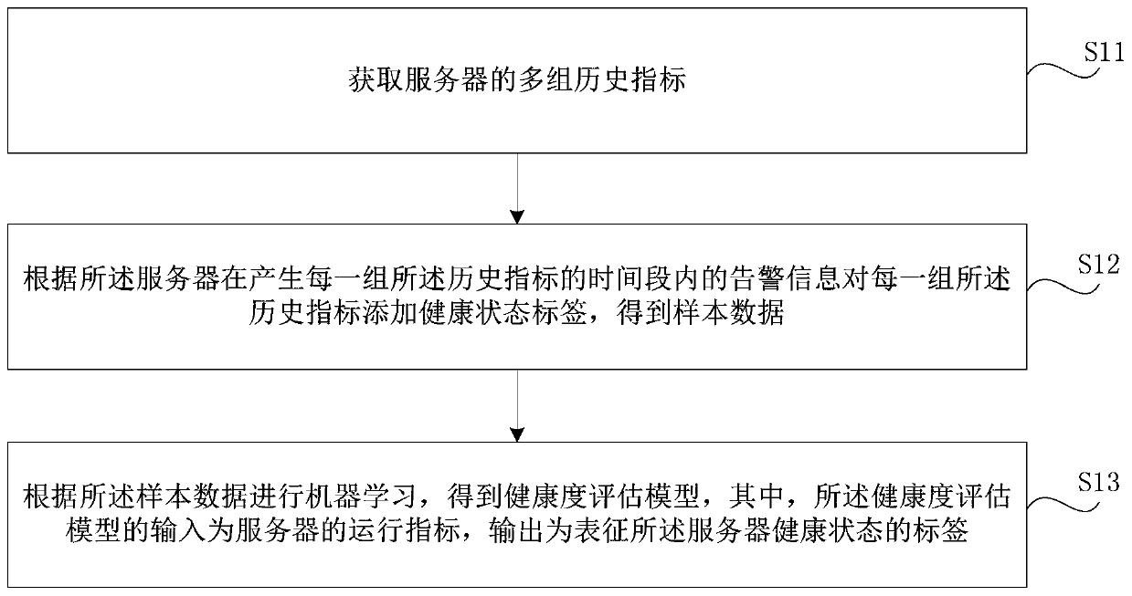 Server health degree analysis method and device, storage medium and electronic equipment