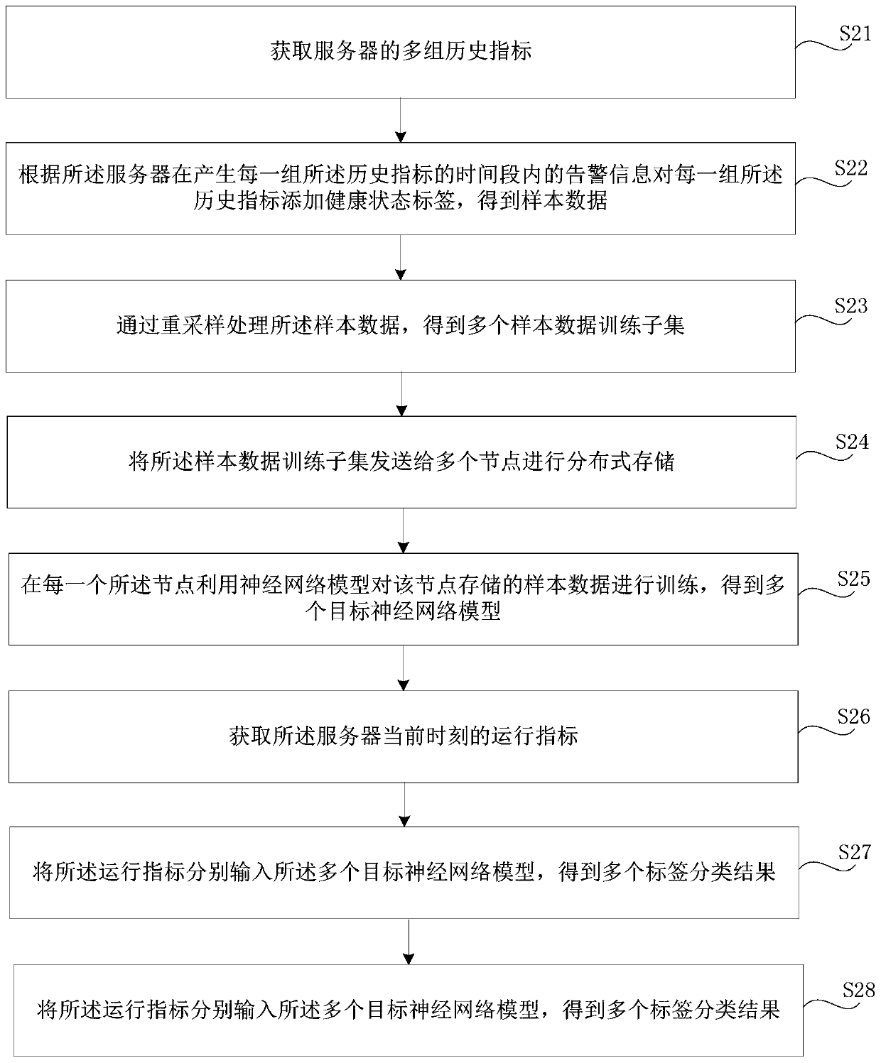 Server health degree analysis method and device, storage medium and electronic equipment