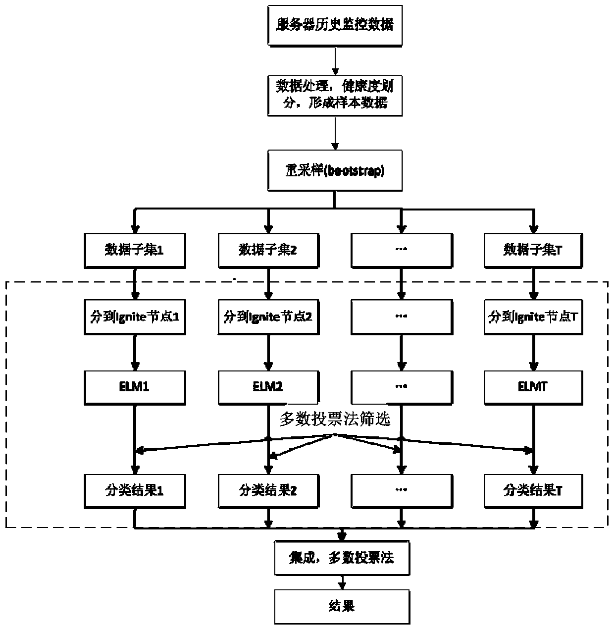 Server health degree analysis method and device, storage medium and electronic equipment