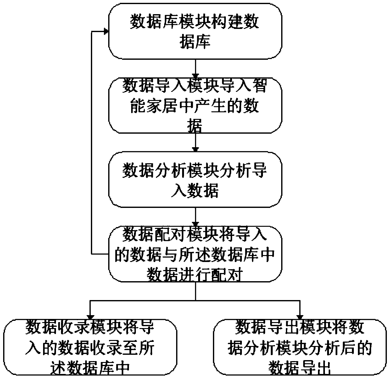 Data analysis method for smart home cloud platform