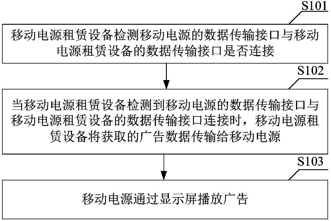 Method for playing advertisement through portable power source and portable power source renting system