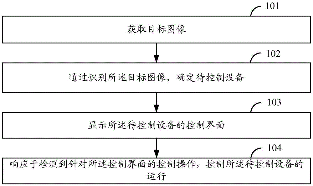 Control method and device of electronic equipment and terminal