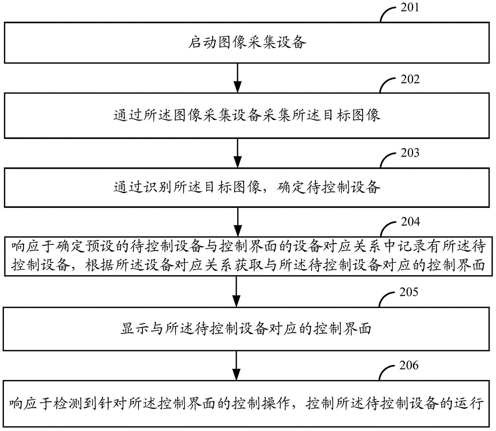 Control method and device of electronic equipment and terminal