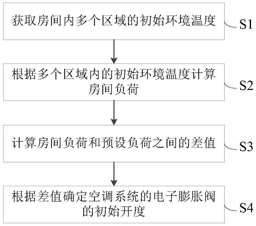 Control method of air conditioning system