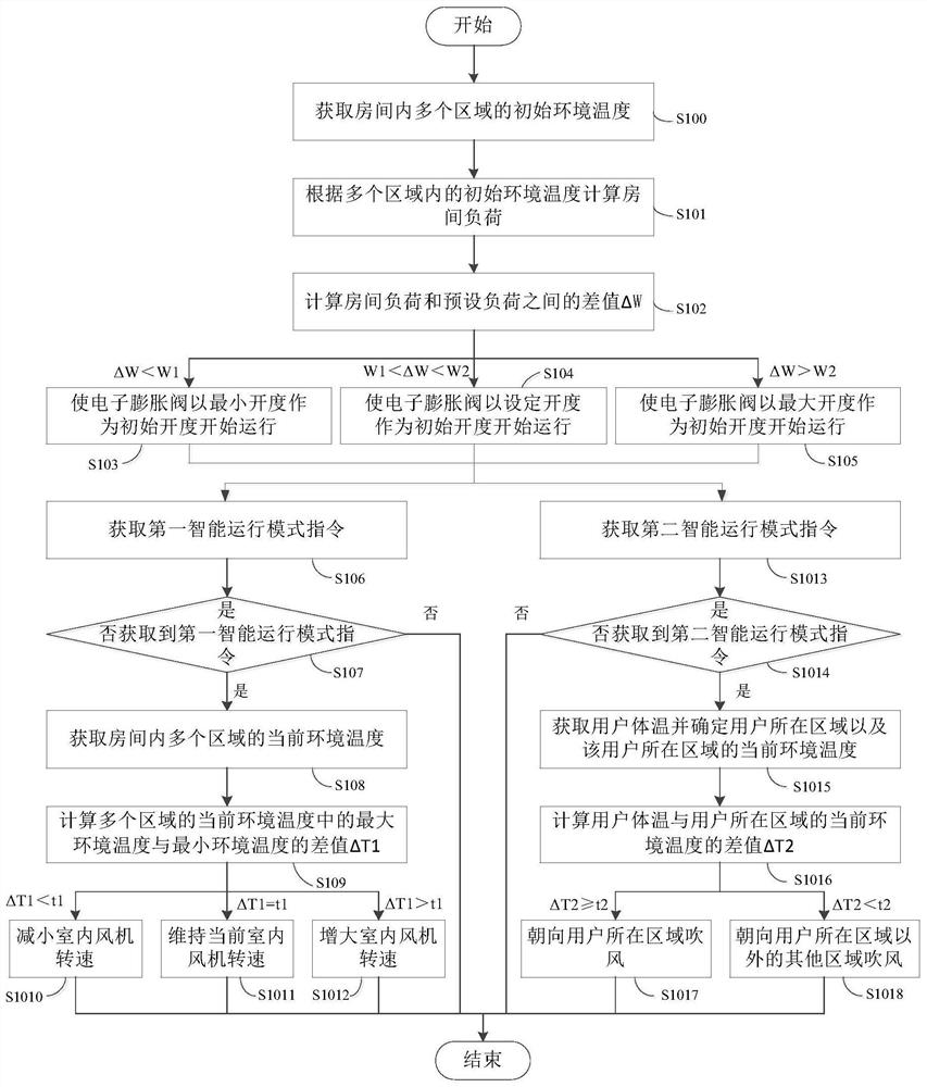 Control method of air conditioning system