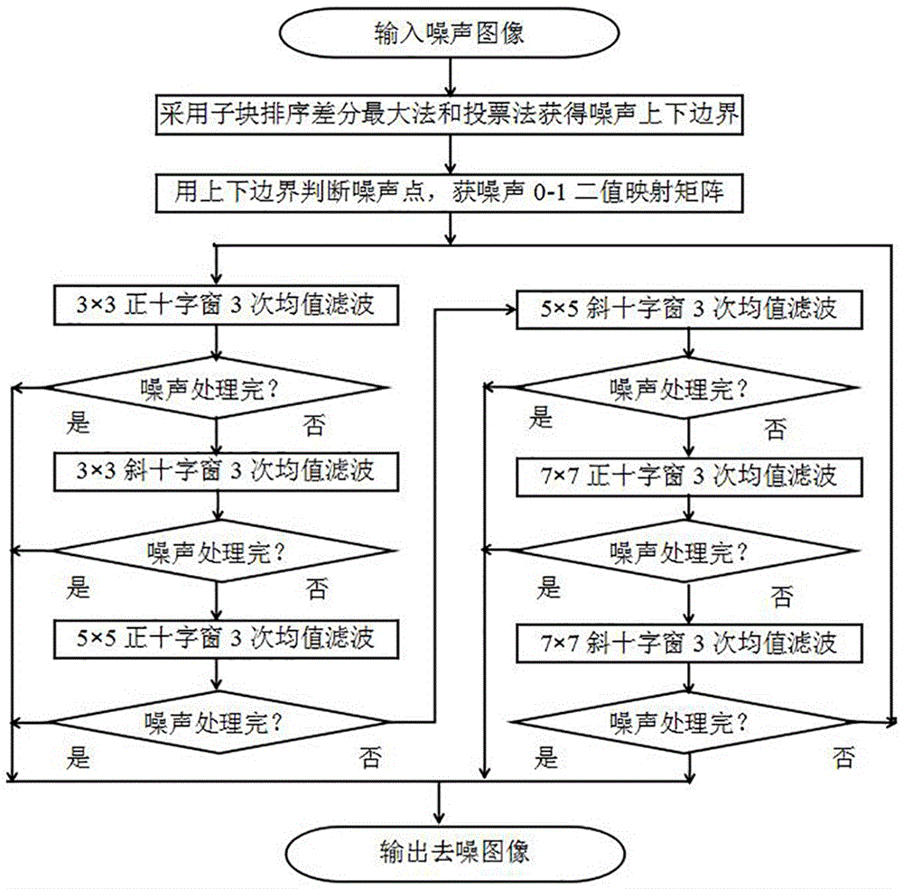 Impulse noise elimination method of self-adaption normal-inclined double cross window mean filtering