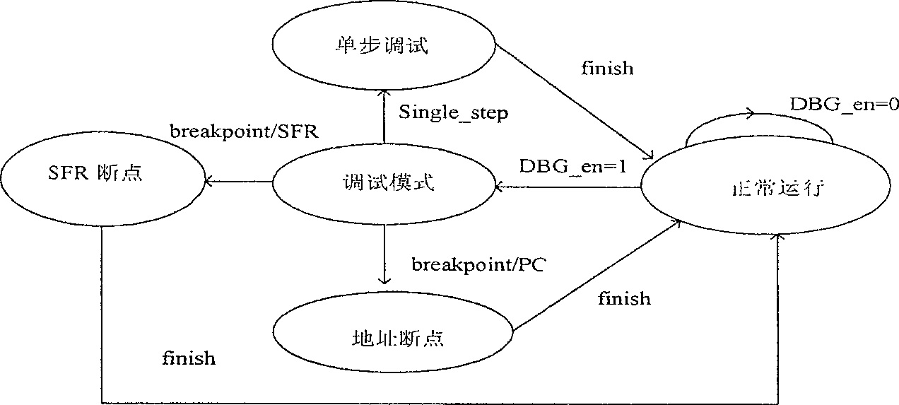 Enhancement type microprocessor piece on-chip dynamic state tracking method with special function register breakpoints