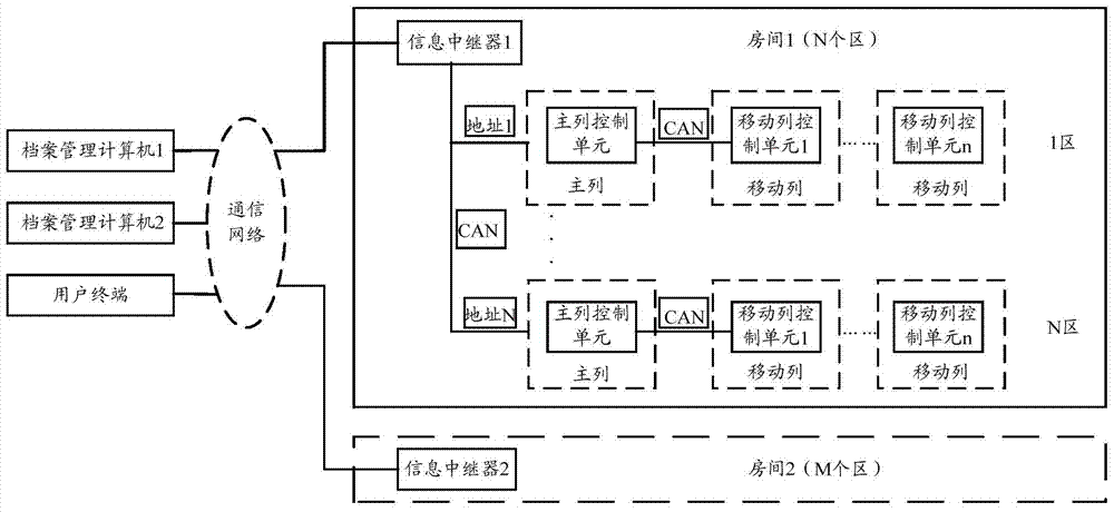 Intelligent compact shelf control system and control method