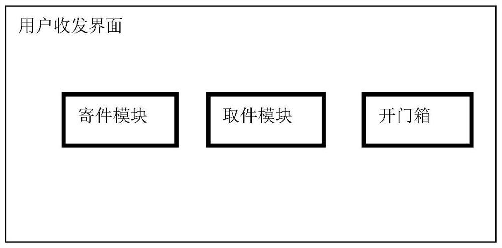 Network platform object management method and system based on door box