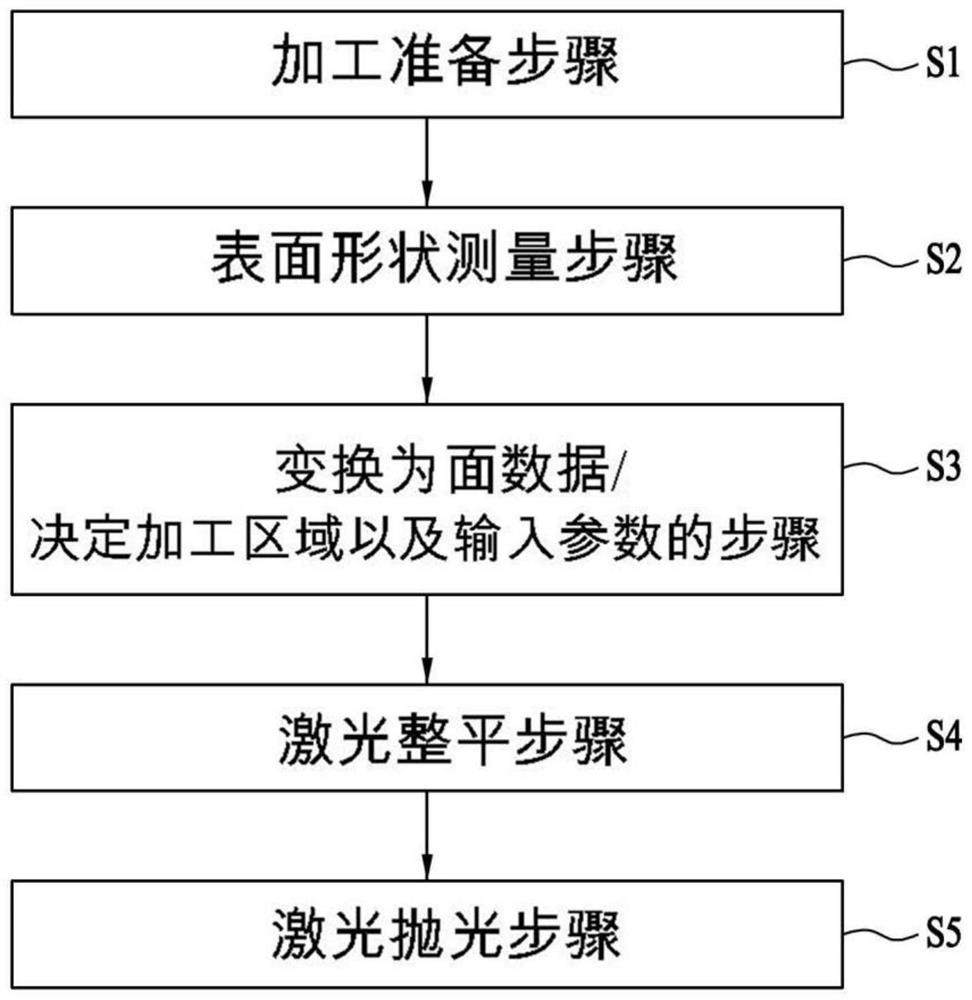 Leveling and polishing device and method using femtosecond pulse laser