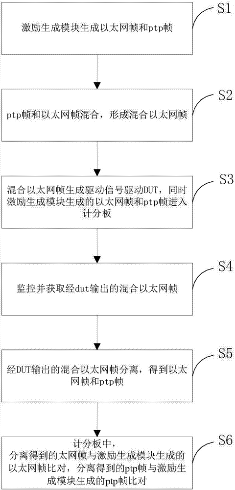 System and method for simulating Ieee1588 module in OTN (Optical Transport Network)