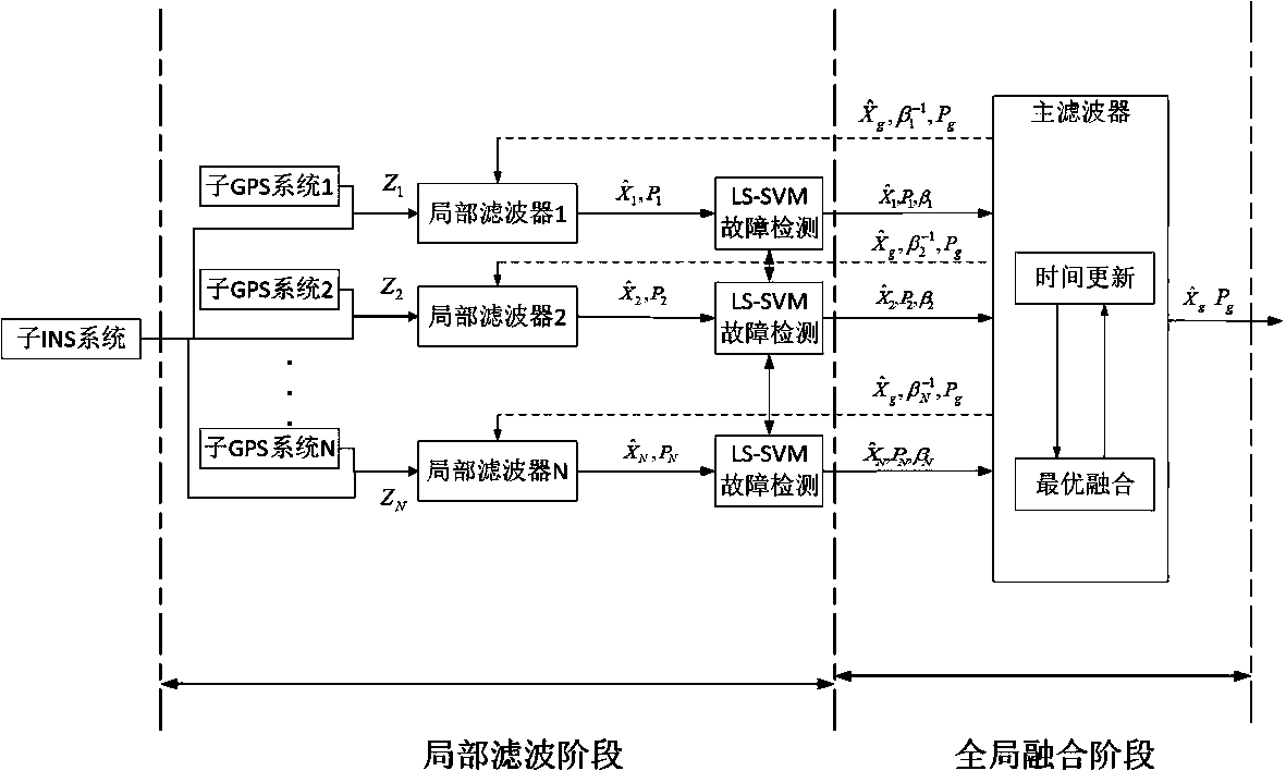 LS-SVM-based self-adaptive fault-tolerant GPS/INS integrated navigation method