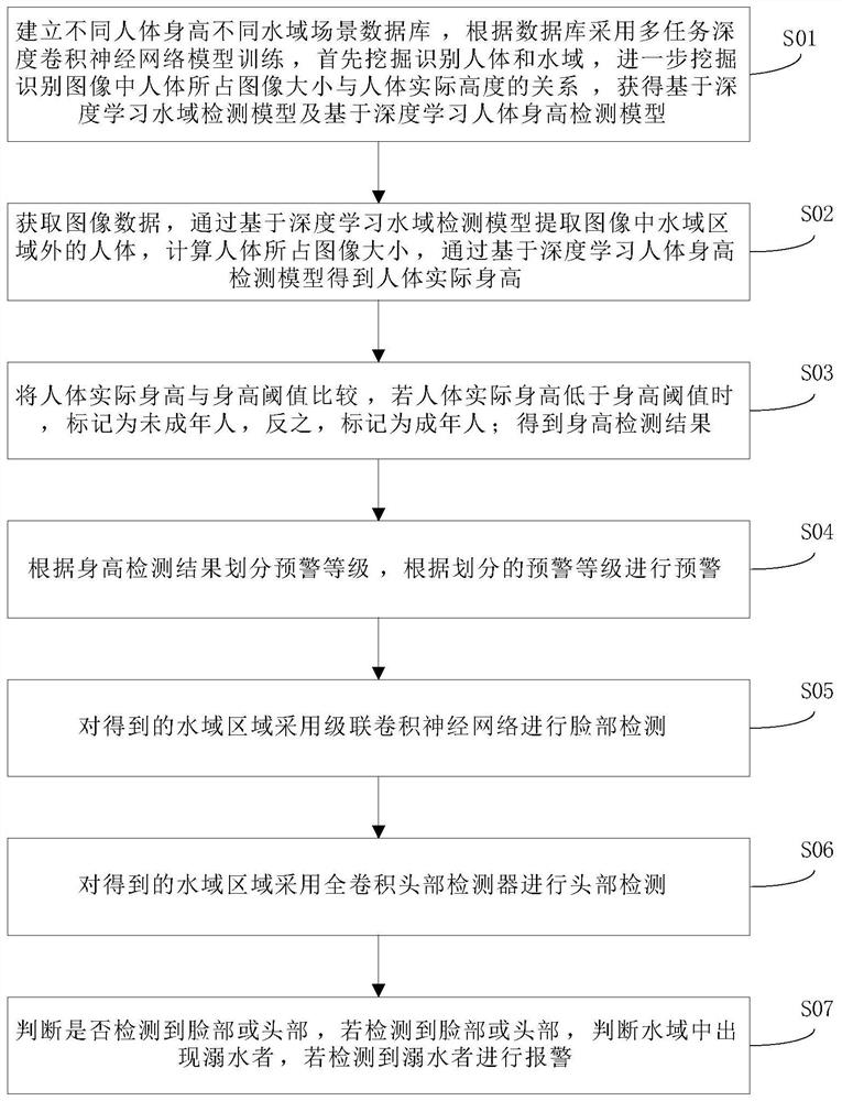 Water rescue system based on space-time big data analysis and drowning alarm prediction method