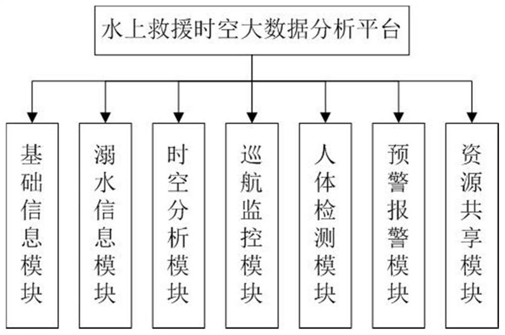 Water rescue system based on space-time big data analysis and drowning alarm prediction method