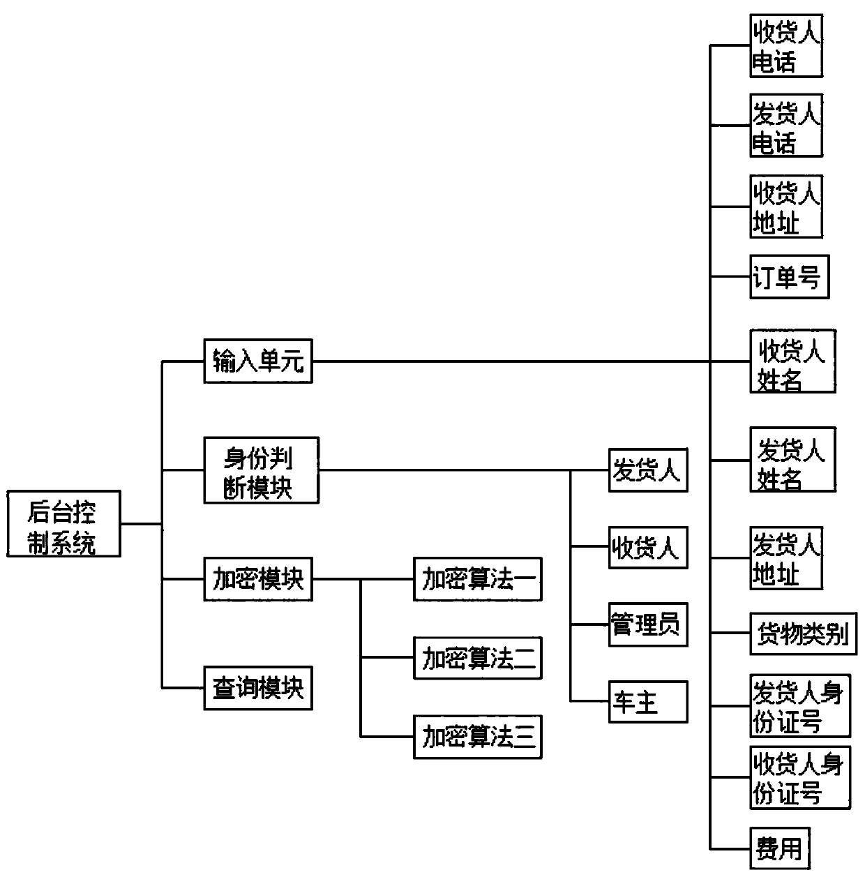 An online freight platform order information encryption method