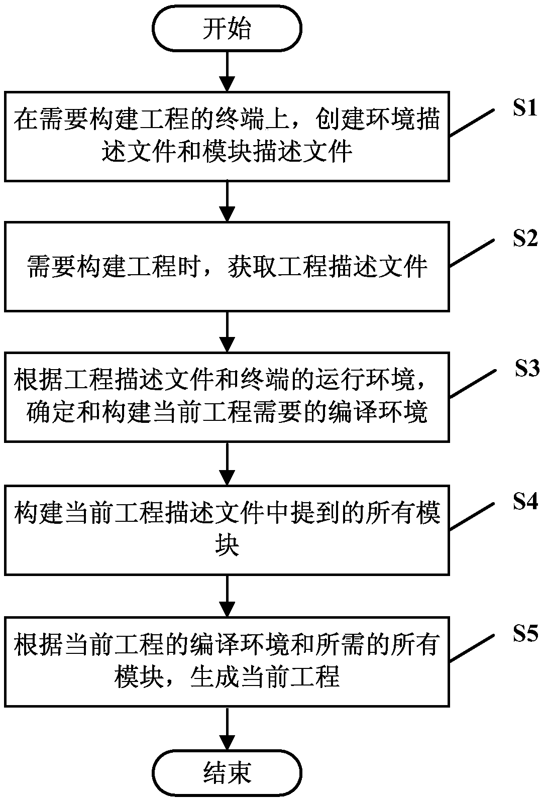 Engineering construction method and device for software development