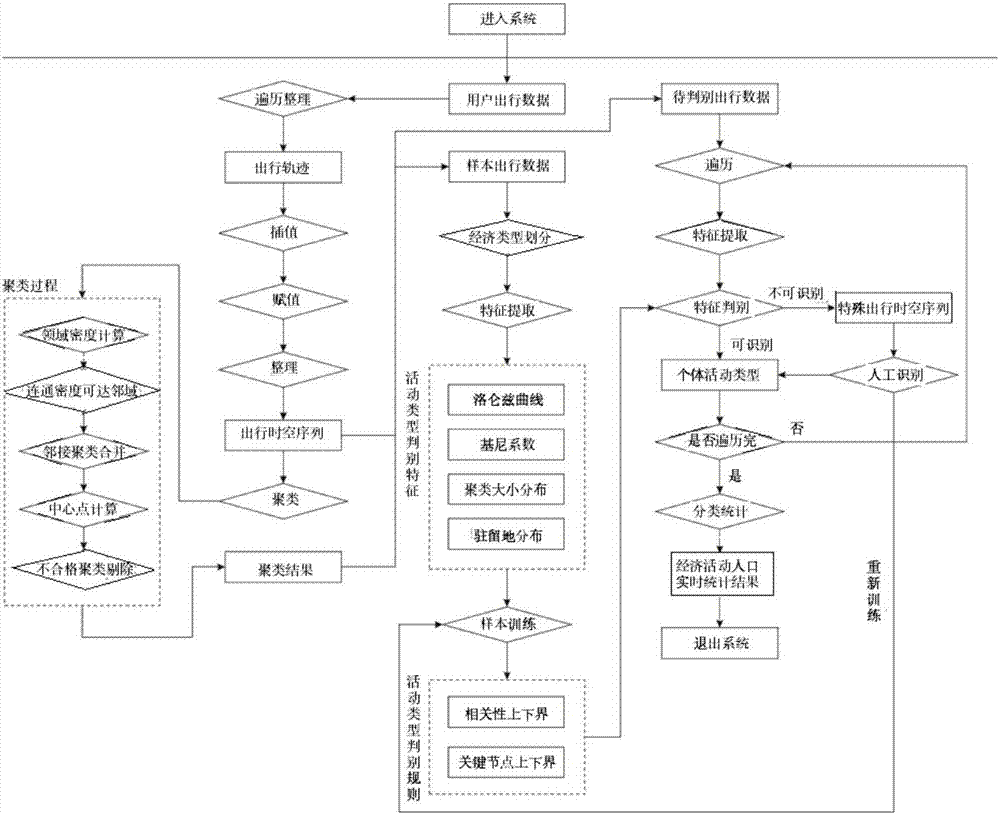 Method for identifying an economically active population based on big data