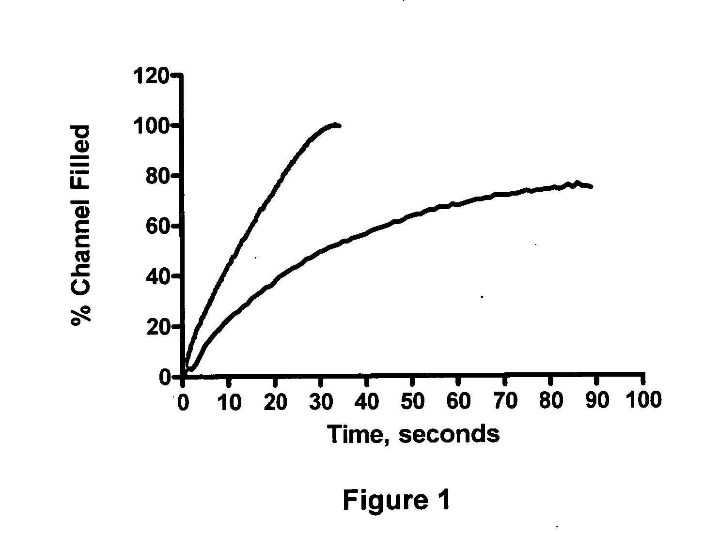 Rough channel microfluidic devices