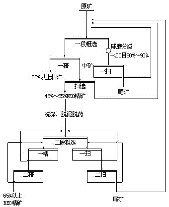 Method for selecting high-grade rare-earth concentrates step by step